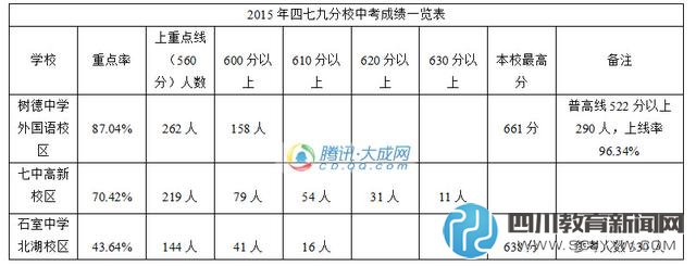 近三年四七九中考成績(jī)排名 樹德外國(guó)語(yǔ)重點(diǎn)率最高