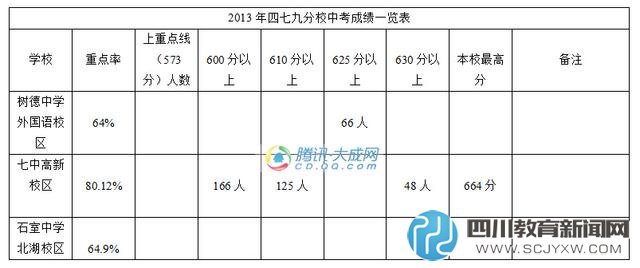 近三年四七九中考成績(jī)排名 樹德外國(guó)語(yǔ)重點(diǎn)率最高