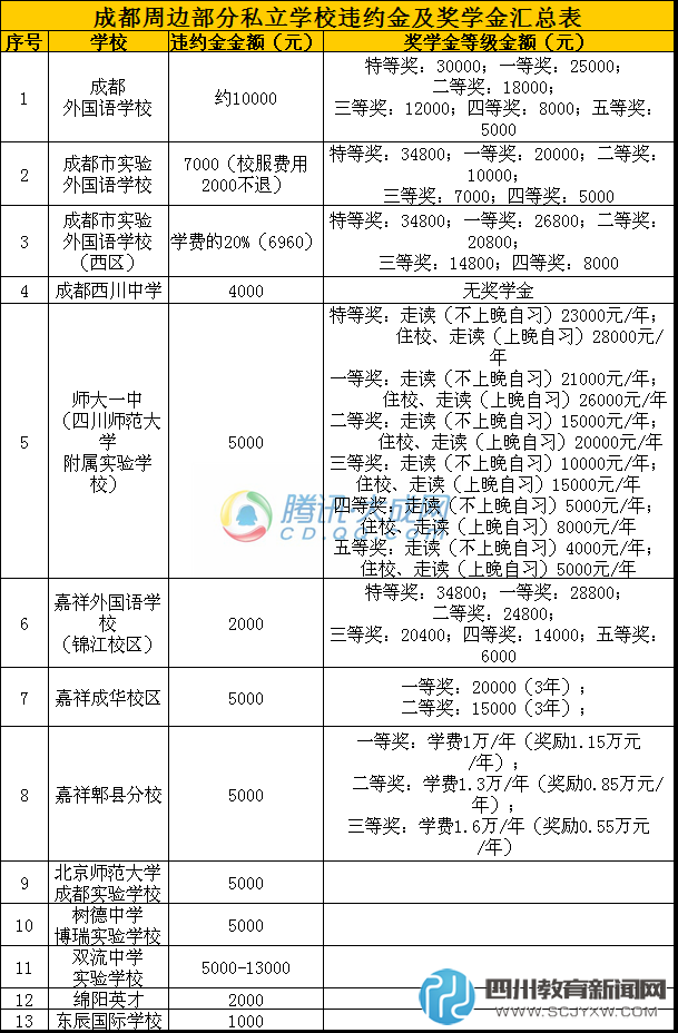 成都部分私立學(xué)校違約金及獎學(xué)金匯總