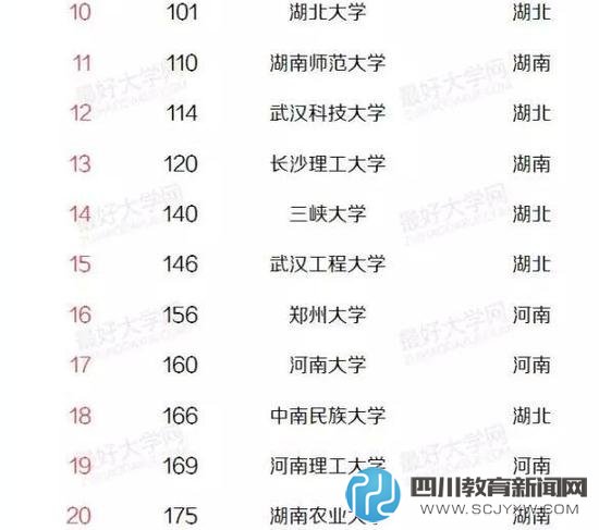 盤點(diǎn)華中地區(qū)最好的33所高校 華中大武大領(lǐng)銜
