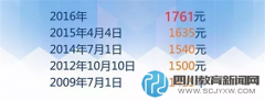 考生稱心好累：托?？荚嚌q價至1761RMB了