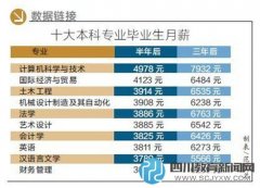 大學生就業(yè)報告：計算機專業(yè)月薪最高