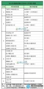 2015年成都錦江區(qū)小升初劃片范圍出爐