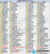全國201所院校開設(shè)了服裝設(shè)計(jì)專業(yè)