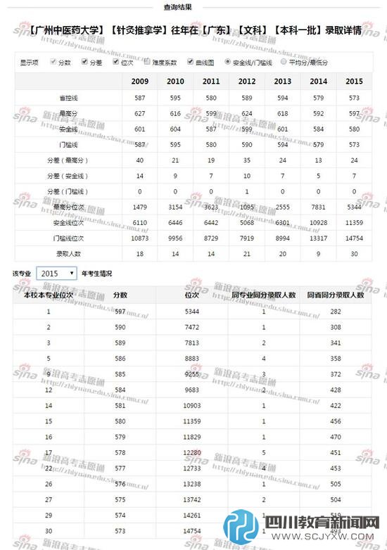 廣東中醫(yī)藥大學往年錄取情況；圖來自新浪高考志愿通