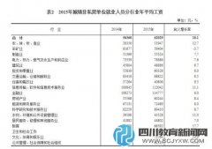 畢業(yè)生去這些行業(yè)工作是笑話？ 薪酬等數(shù)