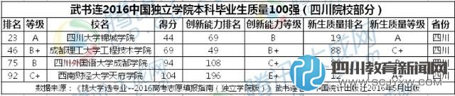 2016中國獨立學(xué)院排行榜公布 四川片區(qū)川大錦城奪冠