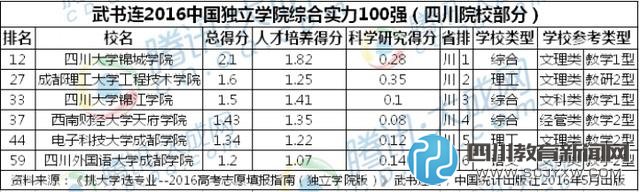 2016中國獨立學(xué)院排行榜公布 四川片區(qū)川大錦城奪冠