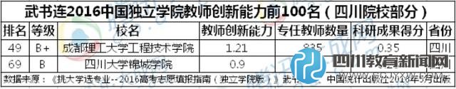 2016中國獨立學(xué)院排行榜公布 四川片區(qū)川大錦城奪冠